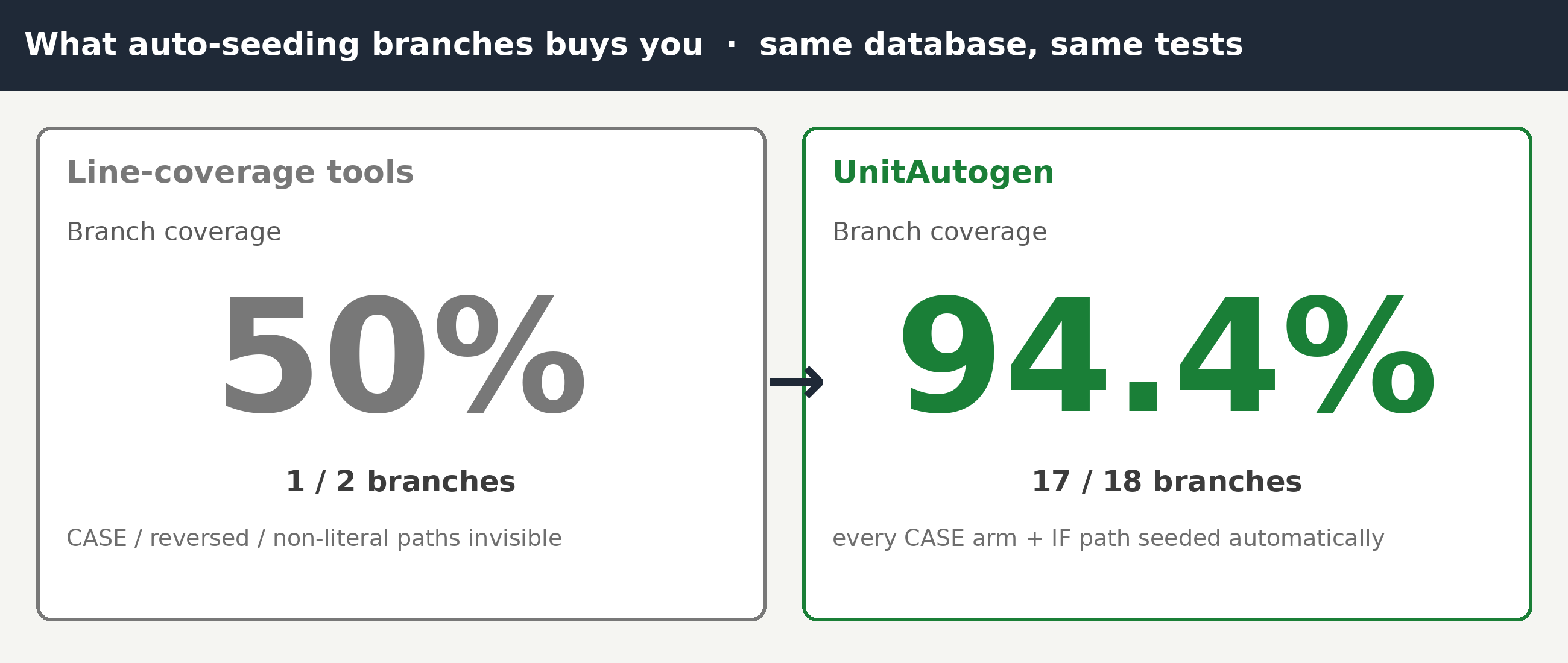 Branch coverage about 50% without seeding versus ~94% with UnitAutogen reverse predicate-based data seeding on the same tests