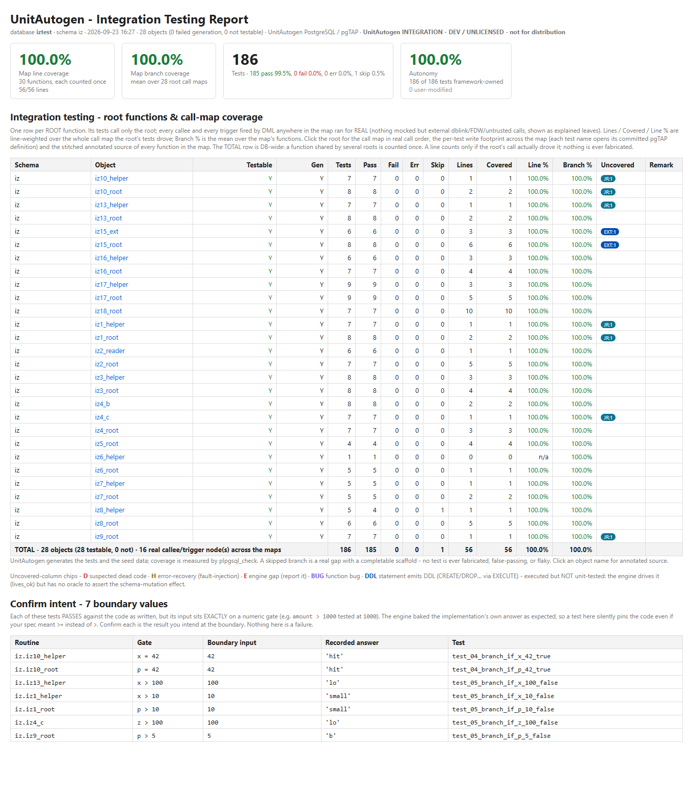 Integration testing report with the call-map coverage table