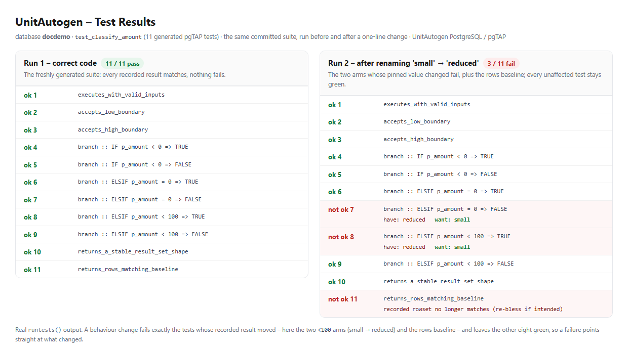 Test results report with 11 passing tests, then 3 failing tests with have and want after a one-line change