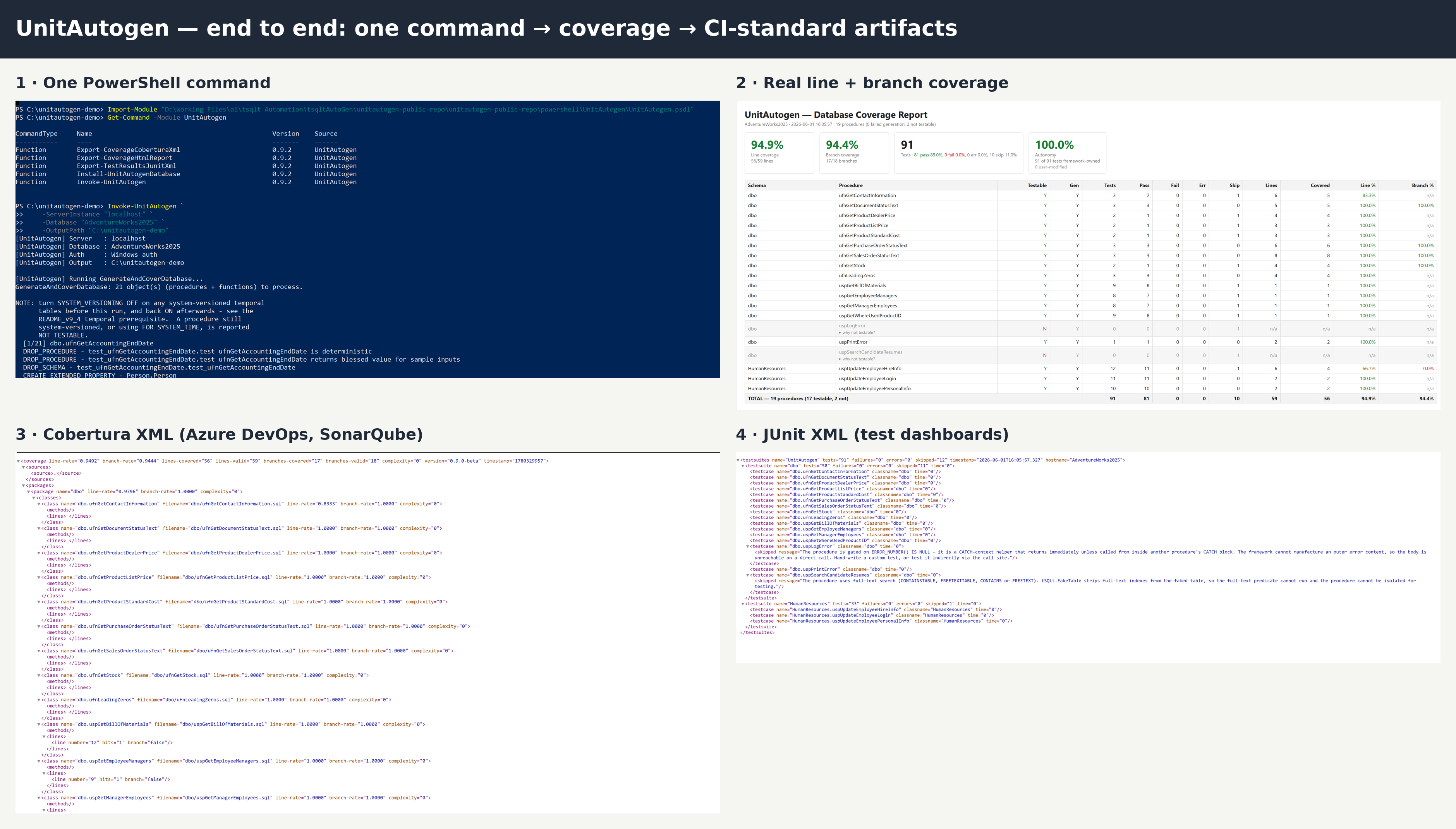 One command generates tests, measures coverage, and emits Cobertura, JUnit and an HTML report