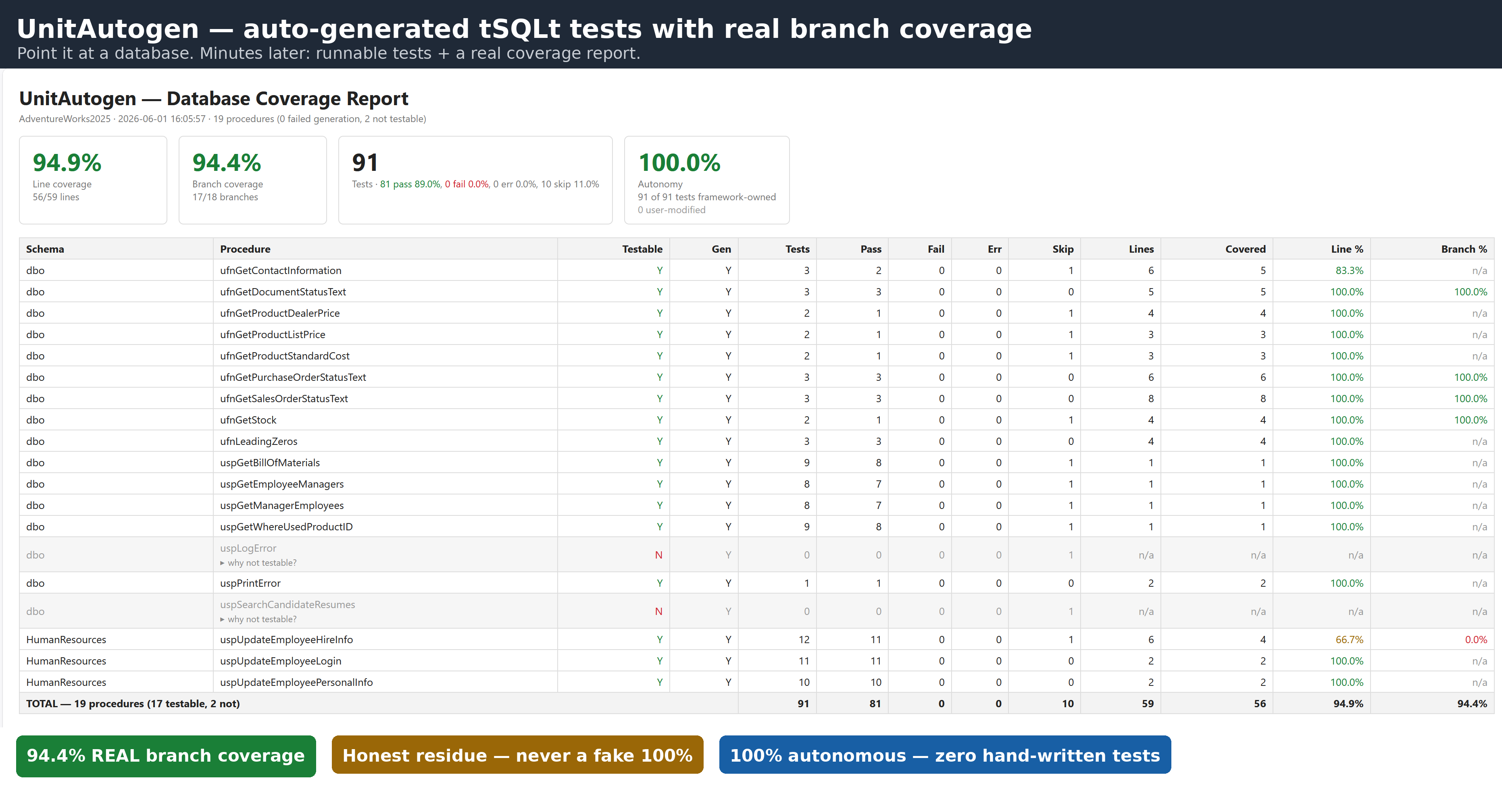 UnitAutogen coverage report showing line and branch coverage across a database
