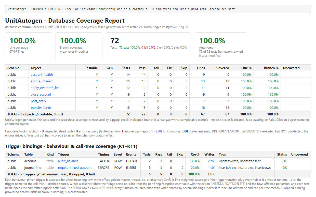 UnitAutogen Database Coverage Report with four summary cards and a per-routine table showing branch and statement coverage