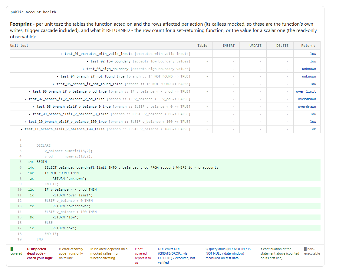 Function drill-down: per-test results and the annotated source with covered and uncovered lines
