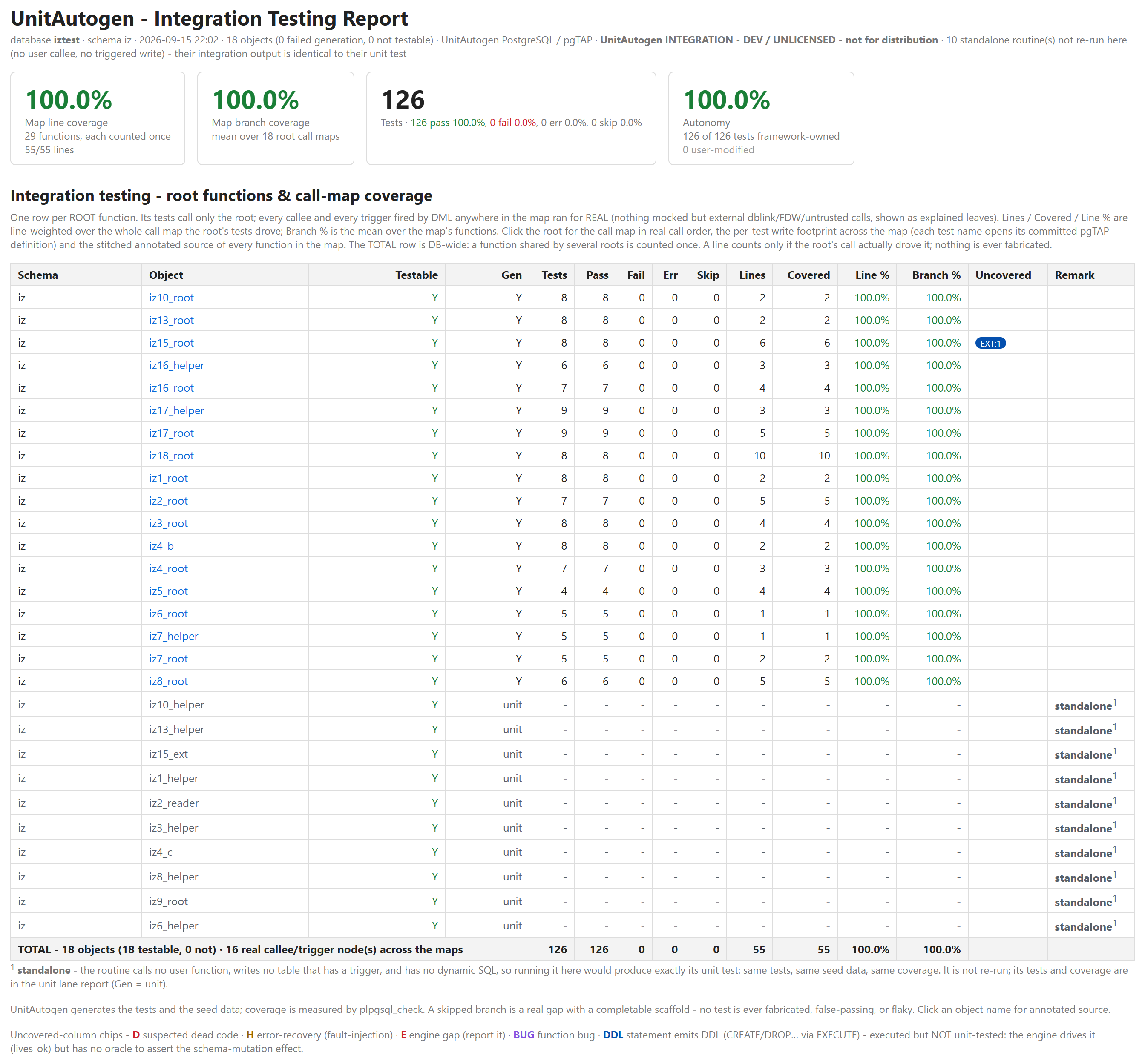 Integration Testing Report with one row per root function