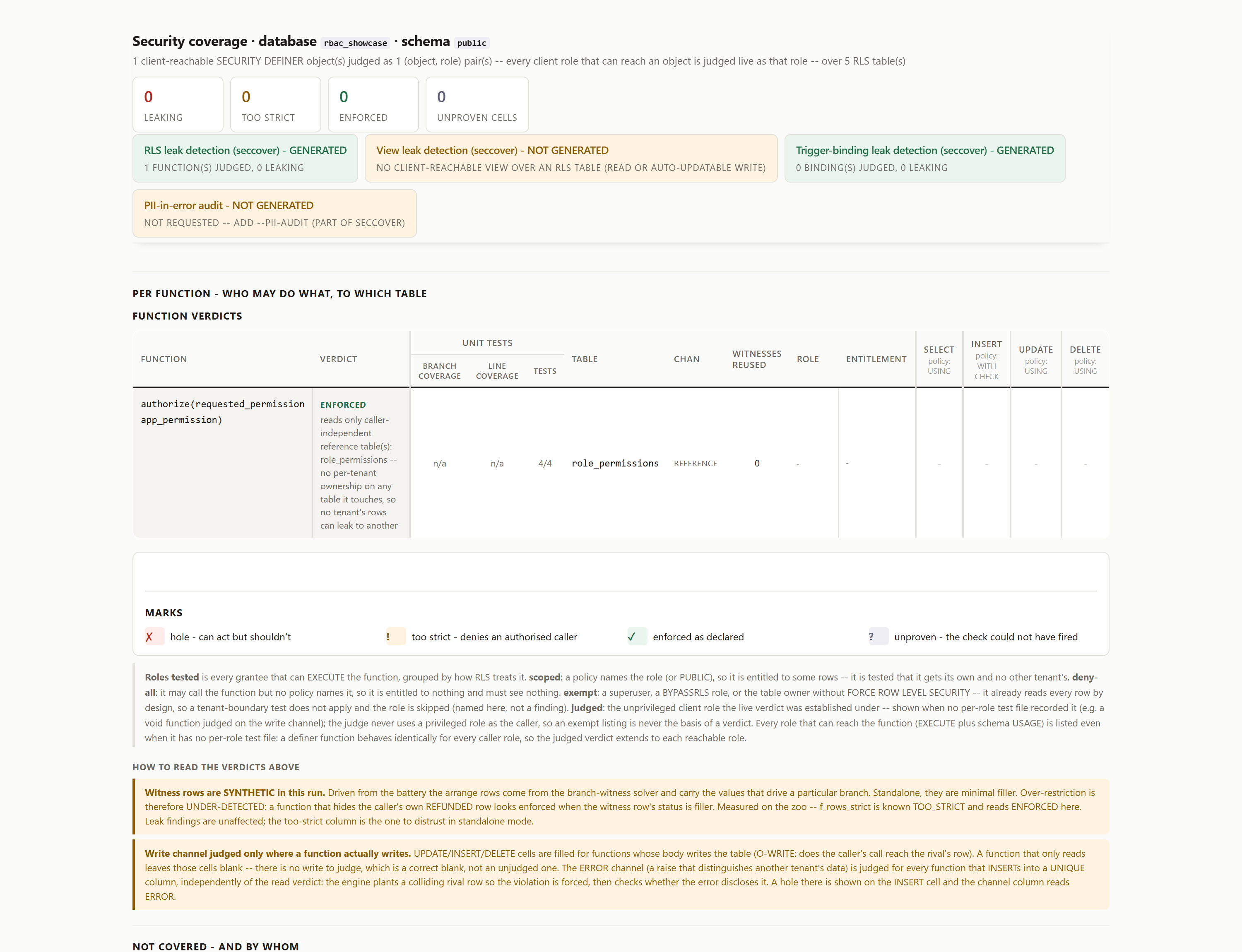 Security coverage report with no leaks. Zero leaking, and the SECURITY DEFINER function is judged enforced as declared.