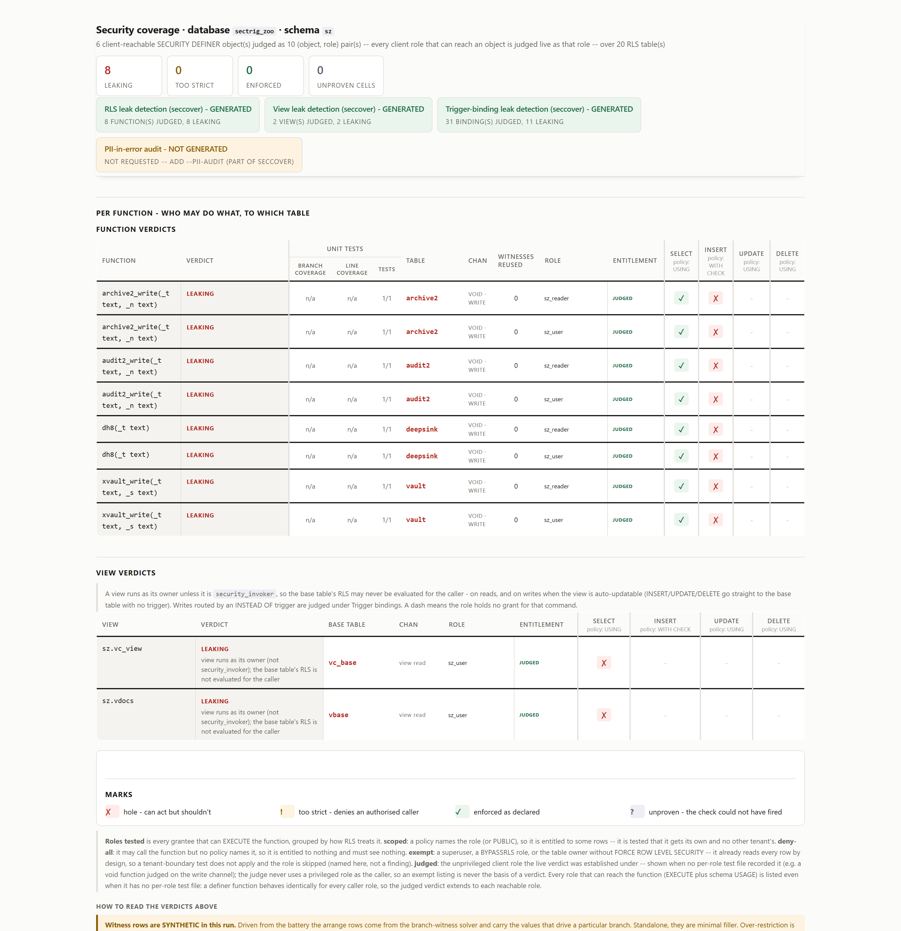 Security coverage report flagging leaks. Eight SECURITY DEFINER functions read LEAKING in red with an X hole on the INSERT and WITH CHECK cell, and two views leak as well.