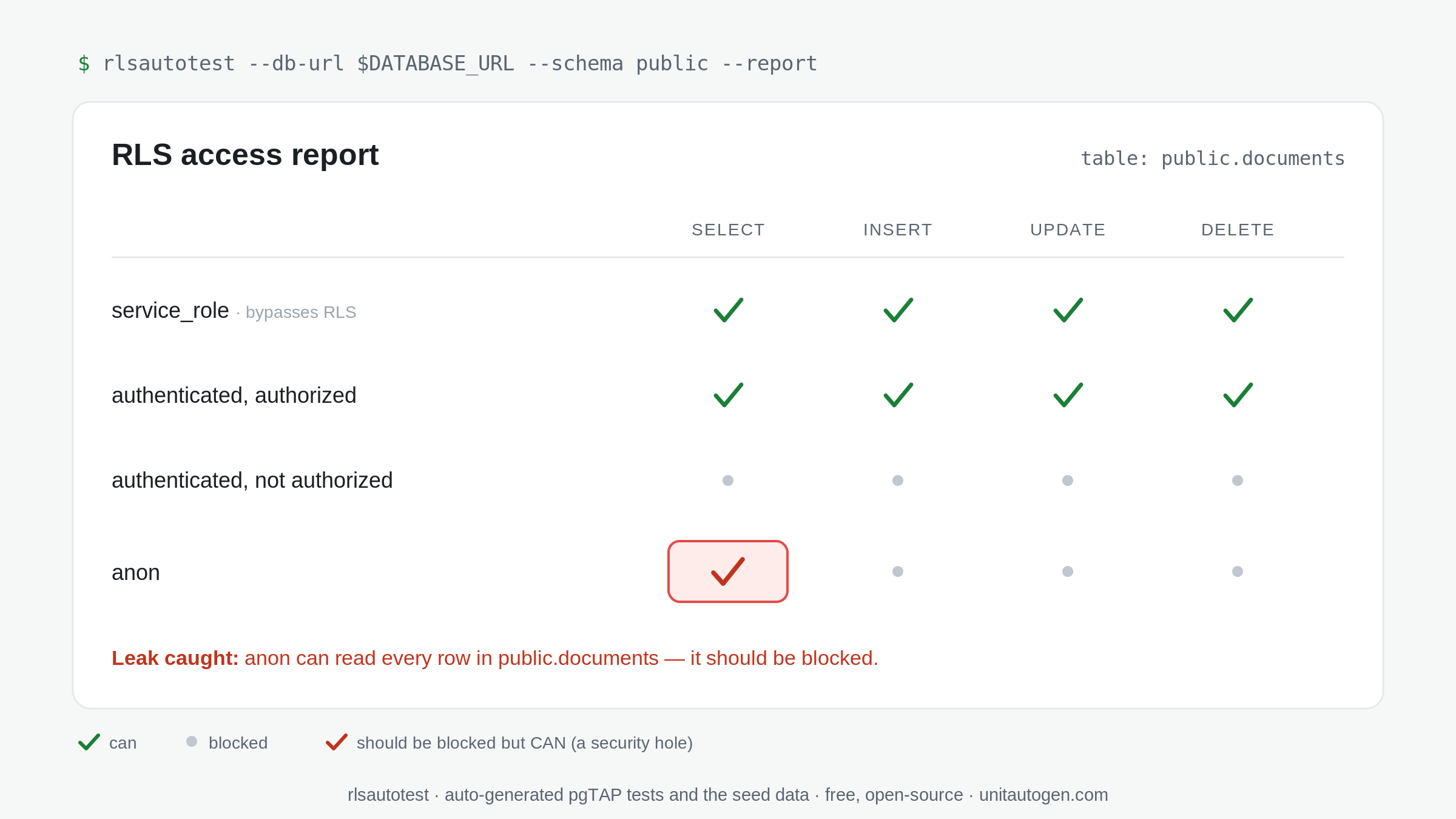 rlsautotest RLS access report: a per-identity grid where anon can read every row in public.documents is flagged red as a leak