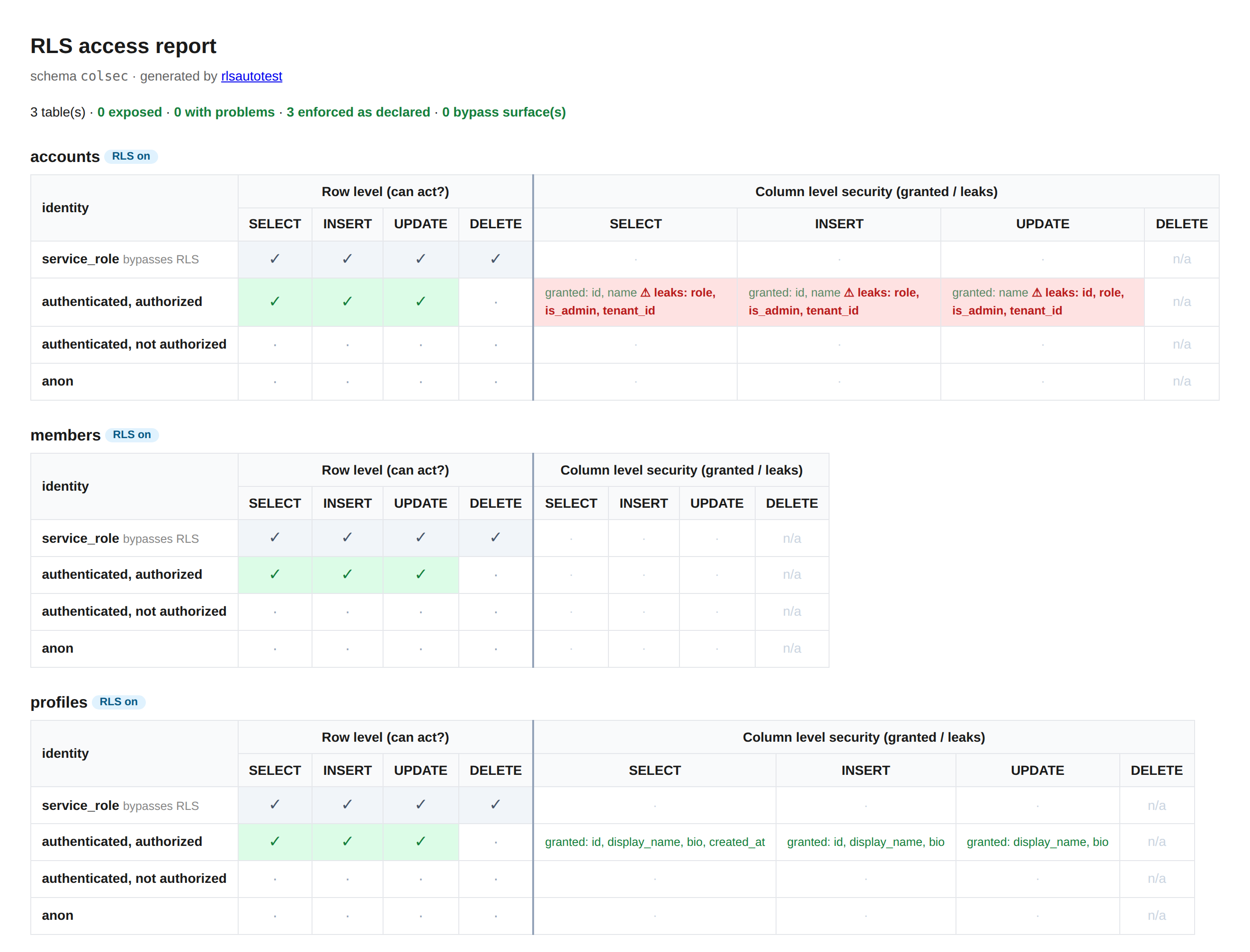 rlsautotest RLS access report for the colsec schema. Each table has a Row level (can act?) grid and a Column level security (granted / leaks) grid, per identity and command, with columns that leak past their grant flagged red.